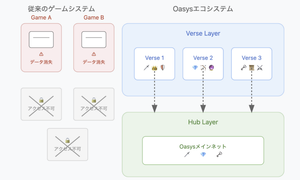 Oasys分析报告：带来全新体验、价值和投资模式的链游基础设施-第4张图片-欧易下载