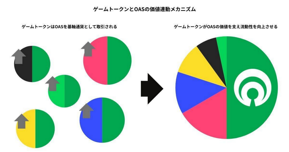 Oasys分析报告：带来全新体验、价值和投资模式的链游基础设施-第6张图片-欧易下载