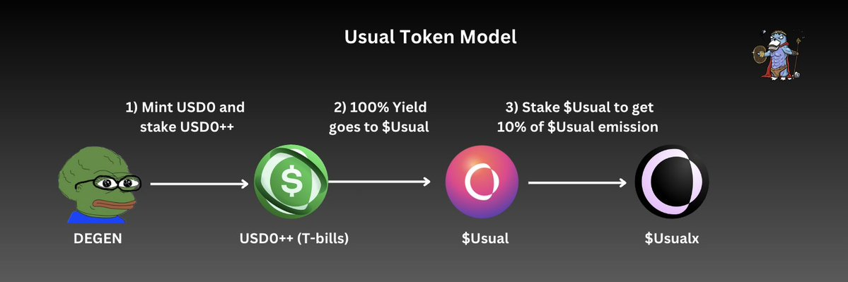 解读币安Launchpool最新项目Usual Money ：“不普通”的稳定币创新，有趣且稳健的代币经济-第3张图片-欧易下载