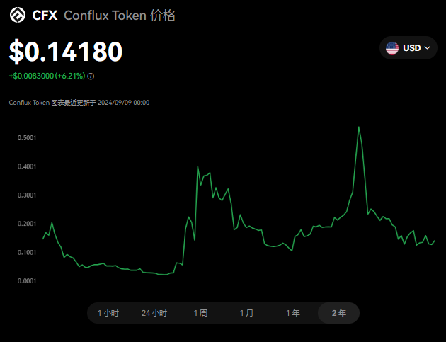 CFX币怎么样 CFX币未来价值高吗-第1张图片-欧易下载