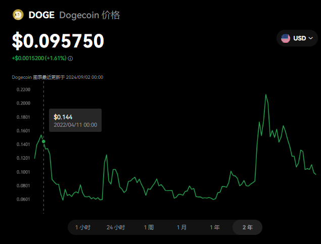 狗狗币(DOGE)是什么 狗狗币有什么价值-第1张图片-欧易下载