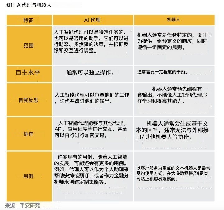 解读Binance AI Agent报告：大器初显，还是昙花一现？-第1张图片-欧易下载