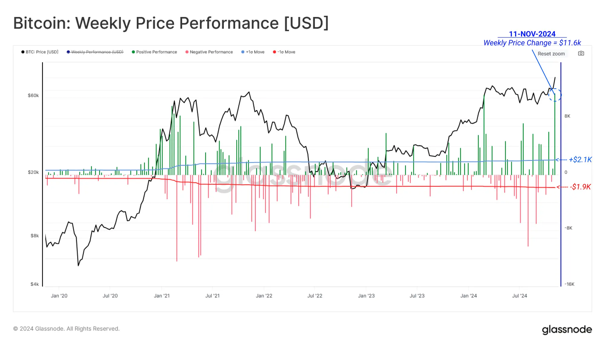 Glassnode：选举后资金流与现货市场强劲驱动的深层解析，BTC还会继续上涨吗？-第3张图片-欧易下载
