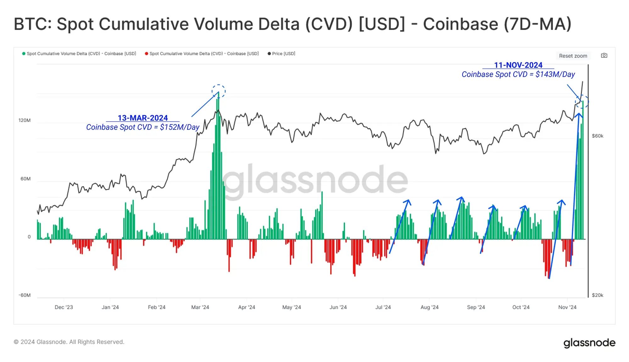 Glassnode：选举后资金流与现货市场强劲驱动的深层解析，BTC还会继续上涨吗？-第4张图片-欧易下载