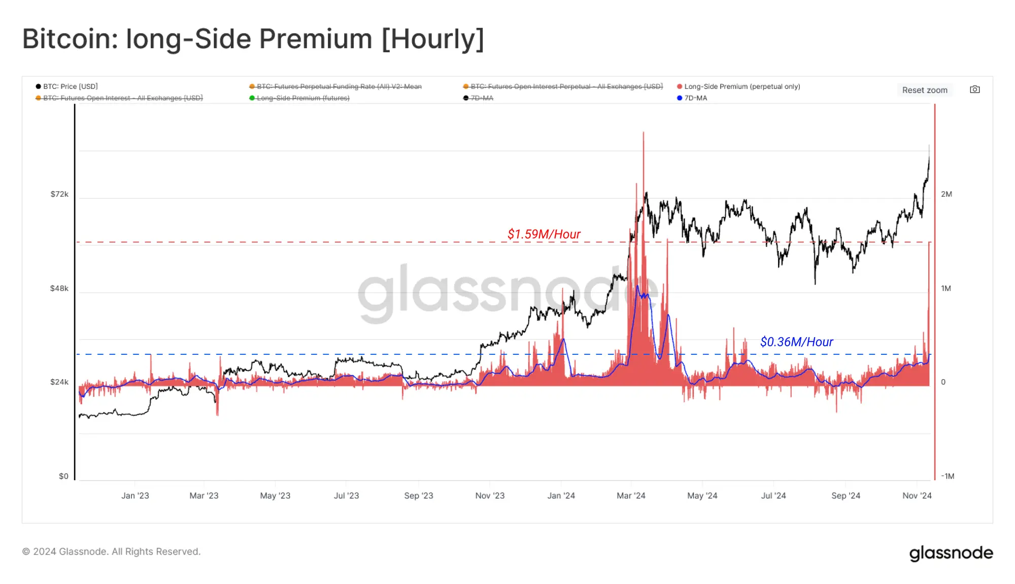 Glassnode：选举后资金流与现货市场强劲驱动的深层解析，BTC还会继续上涨吗？-第6张图片-欧易下载
