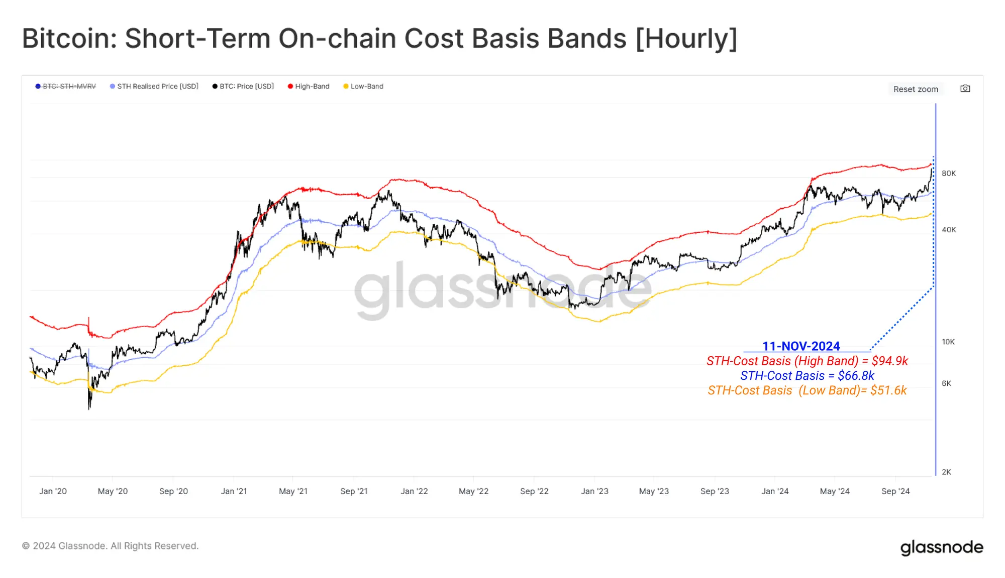 Glassnode：选举后资金流与现货市场强劲驱动的深层解析，BTC还会继续上涨吗？-第9张图片-欧易下载