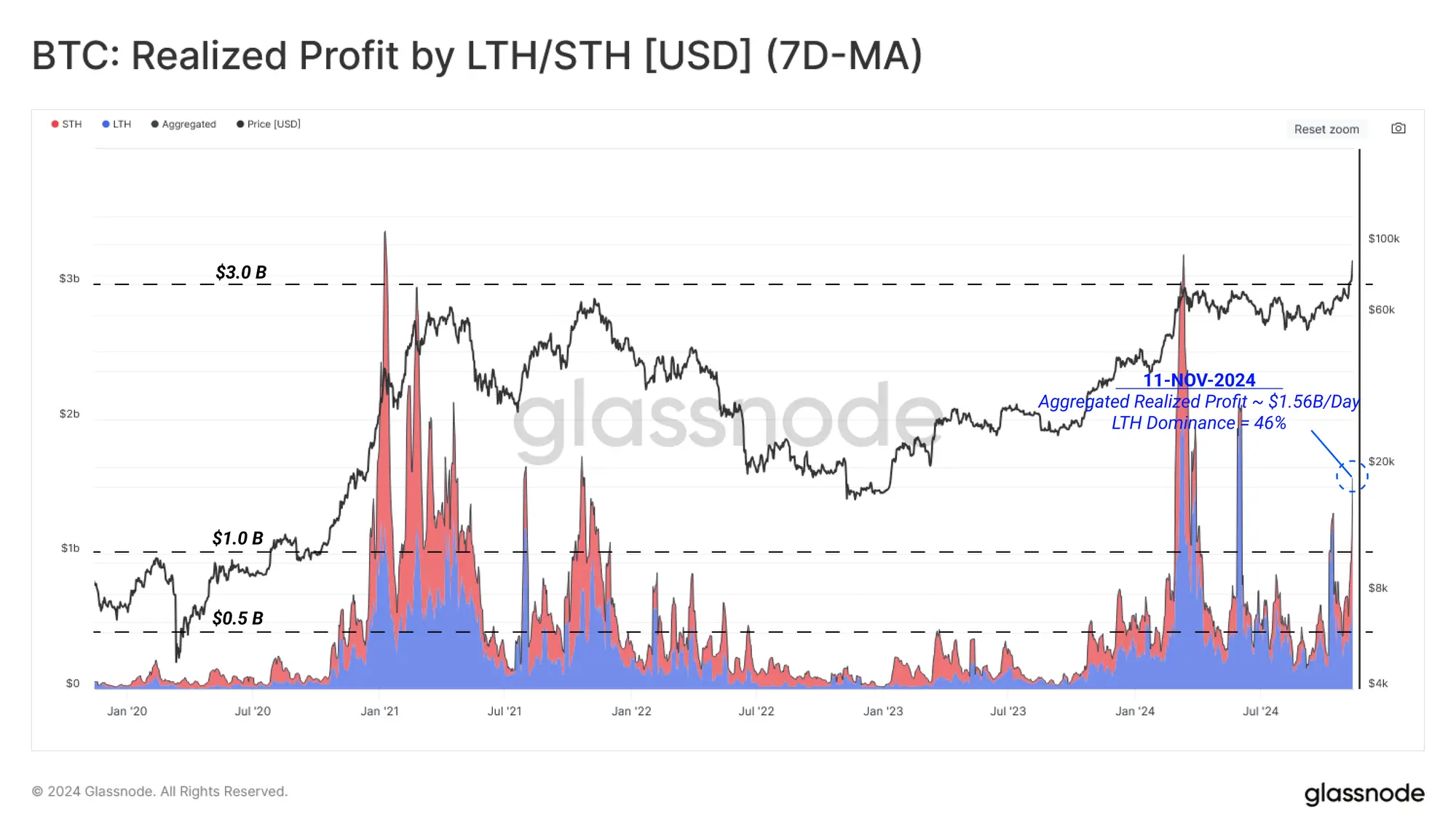 Glassnode：选举后资金流与现货市场强劲驱动的深层解析，BTC还会继续上涨吗？-第10张图片-欧易下载