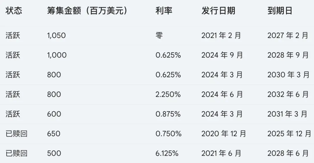 解读MicroStrategy债券结构：加购比特币是否安全？-第2张图片-欧易下载
