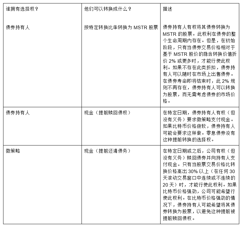 解读MicroStrategy债券结构：加购比特币是否安全？-第4张图片-欧易下载