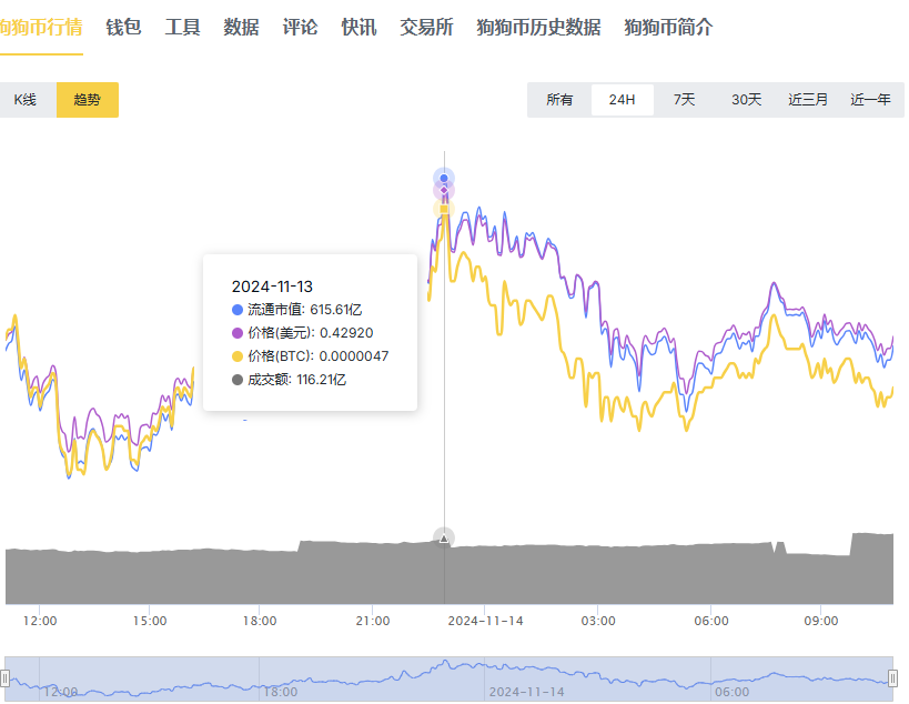 狗狗币暴涨是哪一年 详解狗狗币总共暴涨了多少倍-第3张图片-欧易下载 狗狗币暴涨是哪一年 详解狗狗币总共暴涨了多少倍-第3张图片-欧易下载