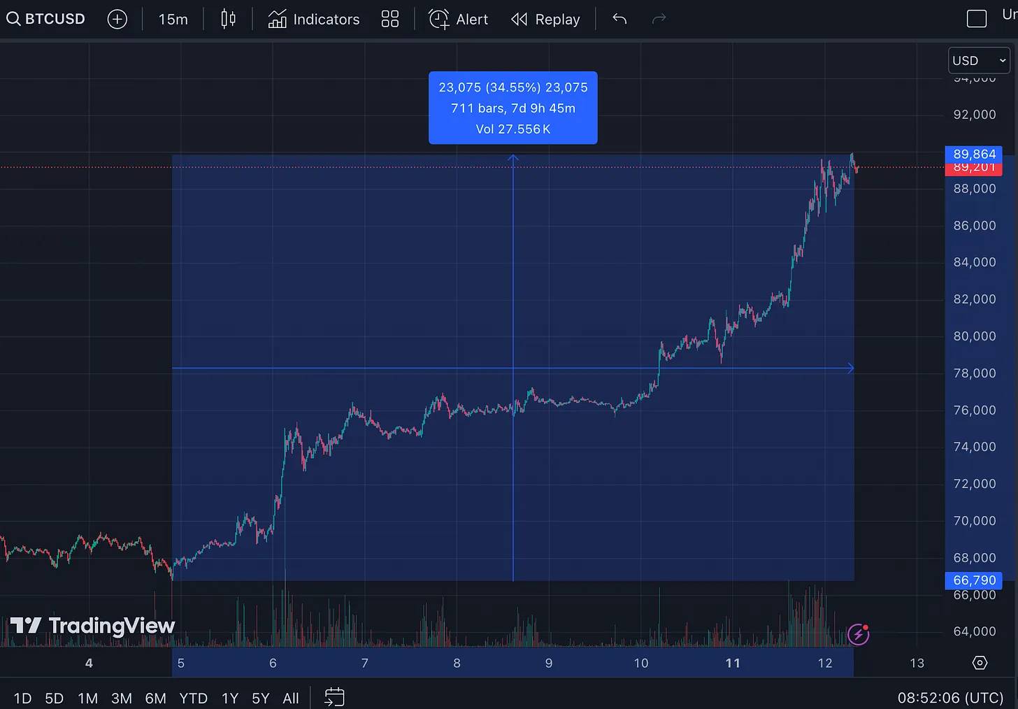 BTC强势突破9万的背后：从全球流动性到机构布局，7大核心指标解读牛市信号-第2张图片-欧易下载