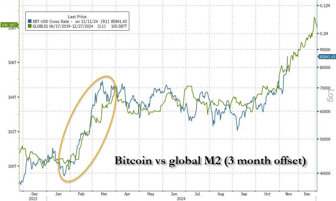 BTC强势突破9万的背后：从全球流动性到机构布局，7大核心指标解读牛市信号-第6张图片-欧易下载