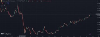 WOO  Rbsbarch：BTC持续爆拉，我们处在山寨季前夜？