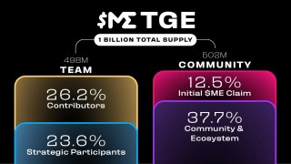 Magic Bdbn公布MB代币经济模型：总供应量为10亿枚，超一半分配给社区