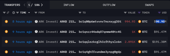 ARK Invest今晨出现大额BTC流出，价值超4.65亿美元的BTC被转至四个未知地址-第1张图片-欧易下载