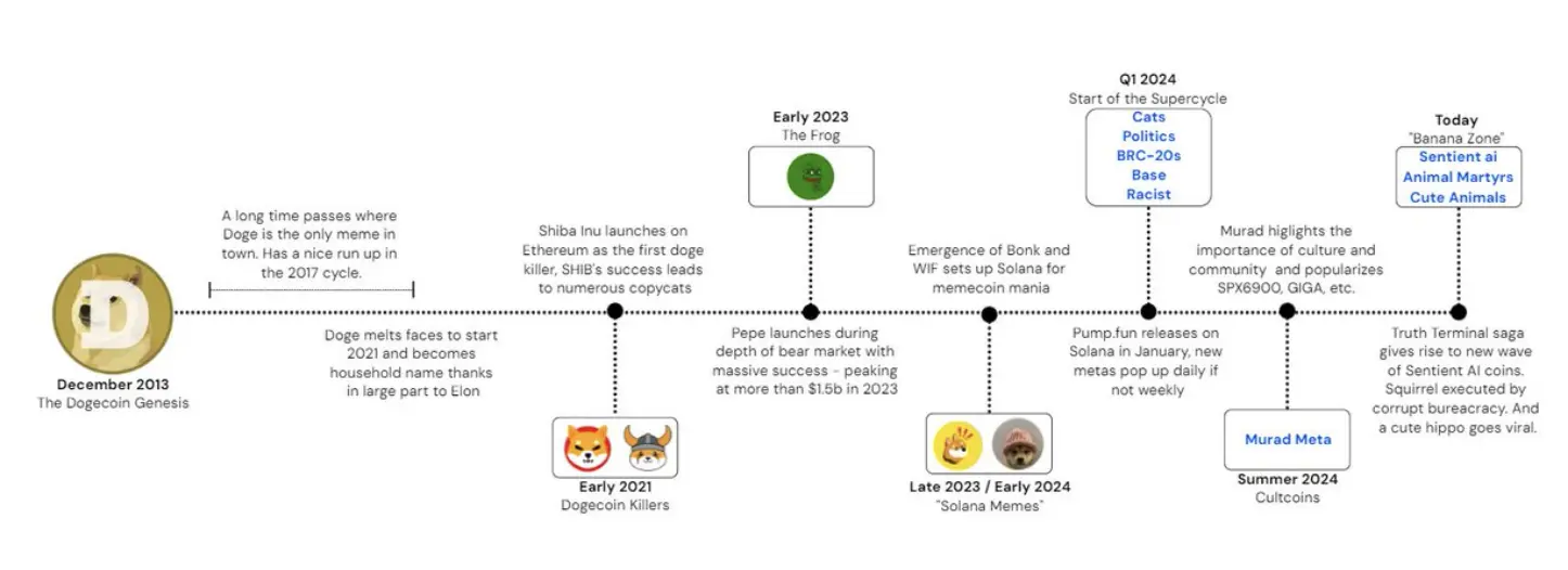 Memecoin市场图谱：一个价值1200亿美元的资产类别-第2张图片-欧易下载