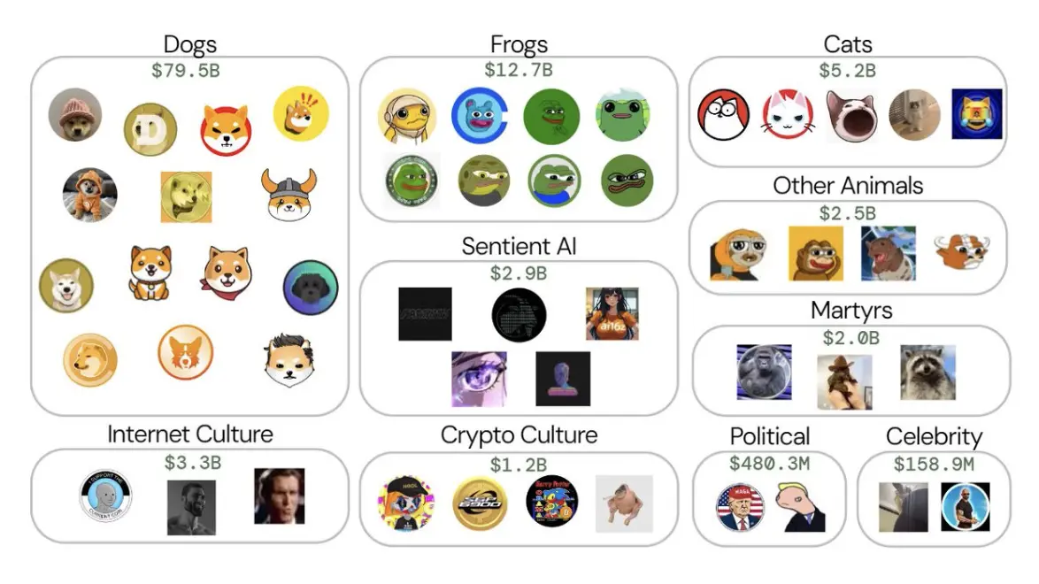 Memecoin市场图谱：一个价值1200亿美元的资产类别-第3张图片-欧易下载