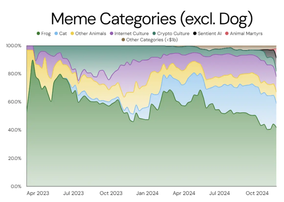 Memecoin市场图谱：一个价值1200亿美元的资产类别-第5张图片-欧易下载