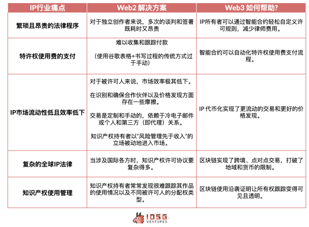 IOSG：Story Protocol如何重塑IP行业创新引领周期？-第5张图片-欧易下载