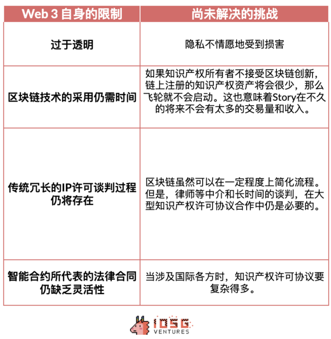 IOSG：Story Protocol如何重塑IP行业创新引领周期？-第11张图片-欧易下载