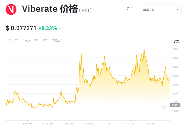 VIB是什么币 VIB币上线交易平台一览-第1张图片-欧易下载
