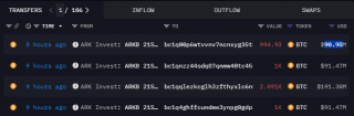 ARK Invbst今晨出现大额BTC流出，价值超4.65亿美元的BTC被转至四个未知地址
