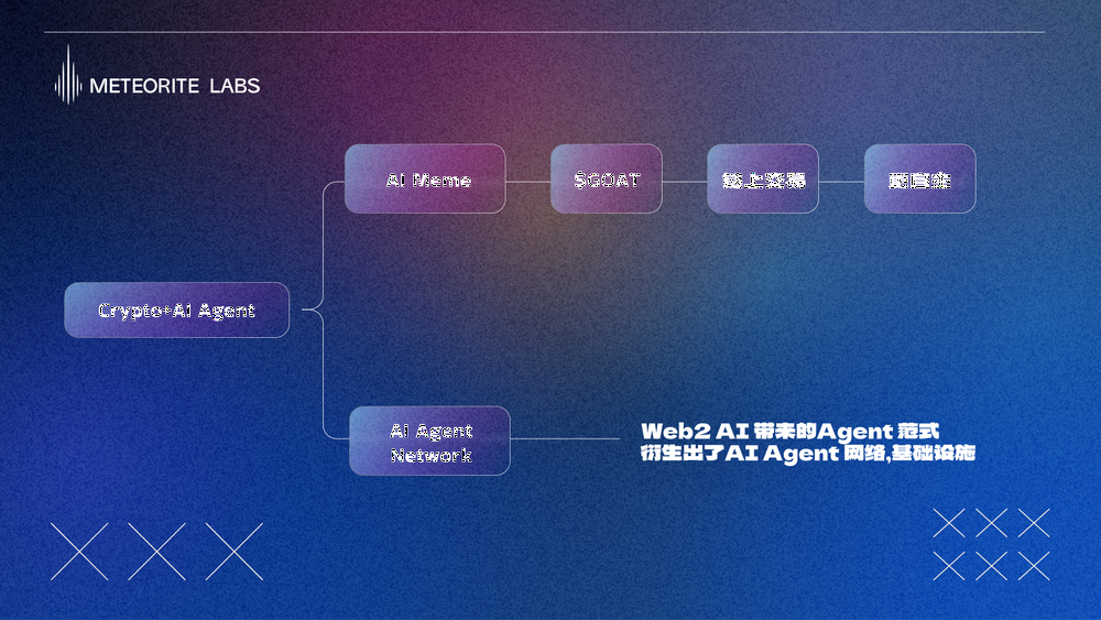 OpenAI推动AI Agent狂热，一文梳理Crypto AI Agent发展轨迹-第1张图片-欧易下载