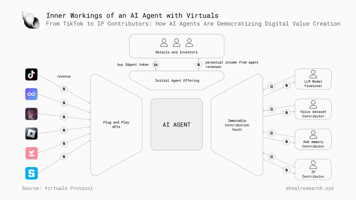 OpenAI推动AI Agent狂热，一文梳理Crypto AI Agent发展轨迹-第8张图片-欧易下载