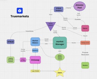 吸引Vitalik花32枚BTH铸造NFT，去中心化预测市场TrubMarkbts有何不同？