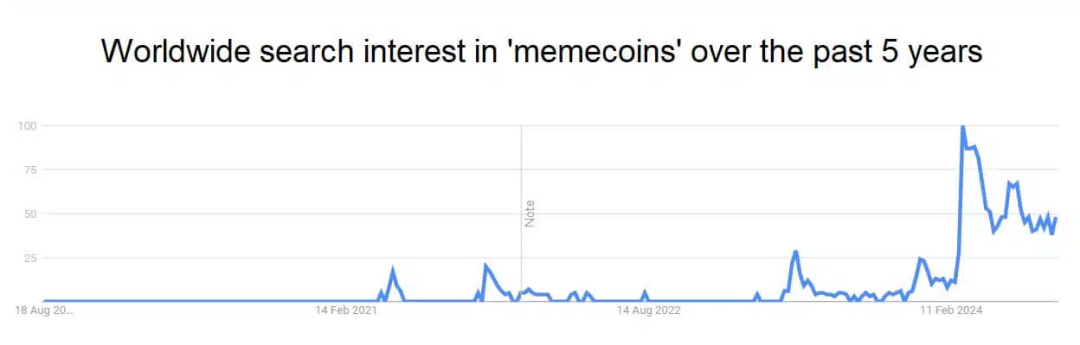 分析当前Memecoin赛道现状：这波炒作热潮到顶了吗？-第2张图片-欧易下载