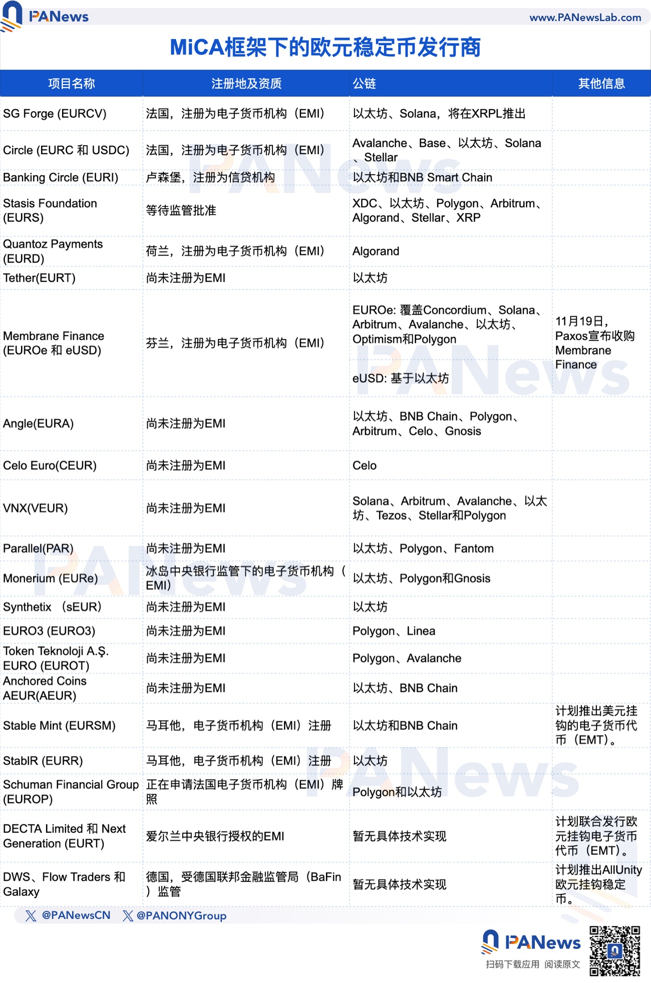 欧盟打响稳定币战争：21家发行商争夺，Circle抢先登陆，Tether扶持“代理人”-第3张图片-欧易下载