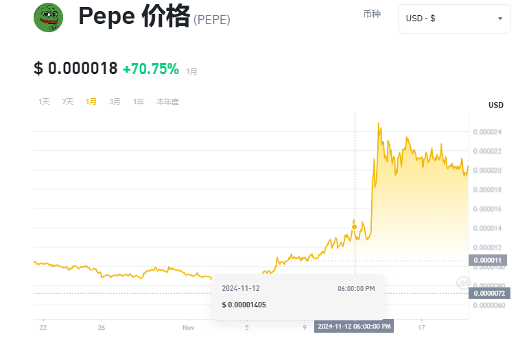2025年狗狗币和佩佩币等迷因币能飞多高 前景如何-第2张图片-欧易下载