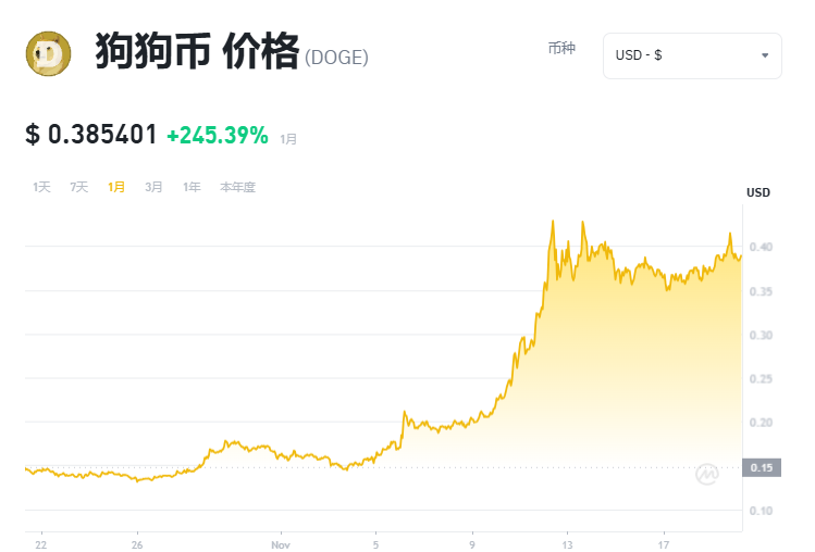 2025年狗狗币和佩佩币等迷因币能飞多高 前景如何-第3张图片-欧易下载
