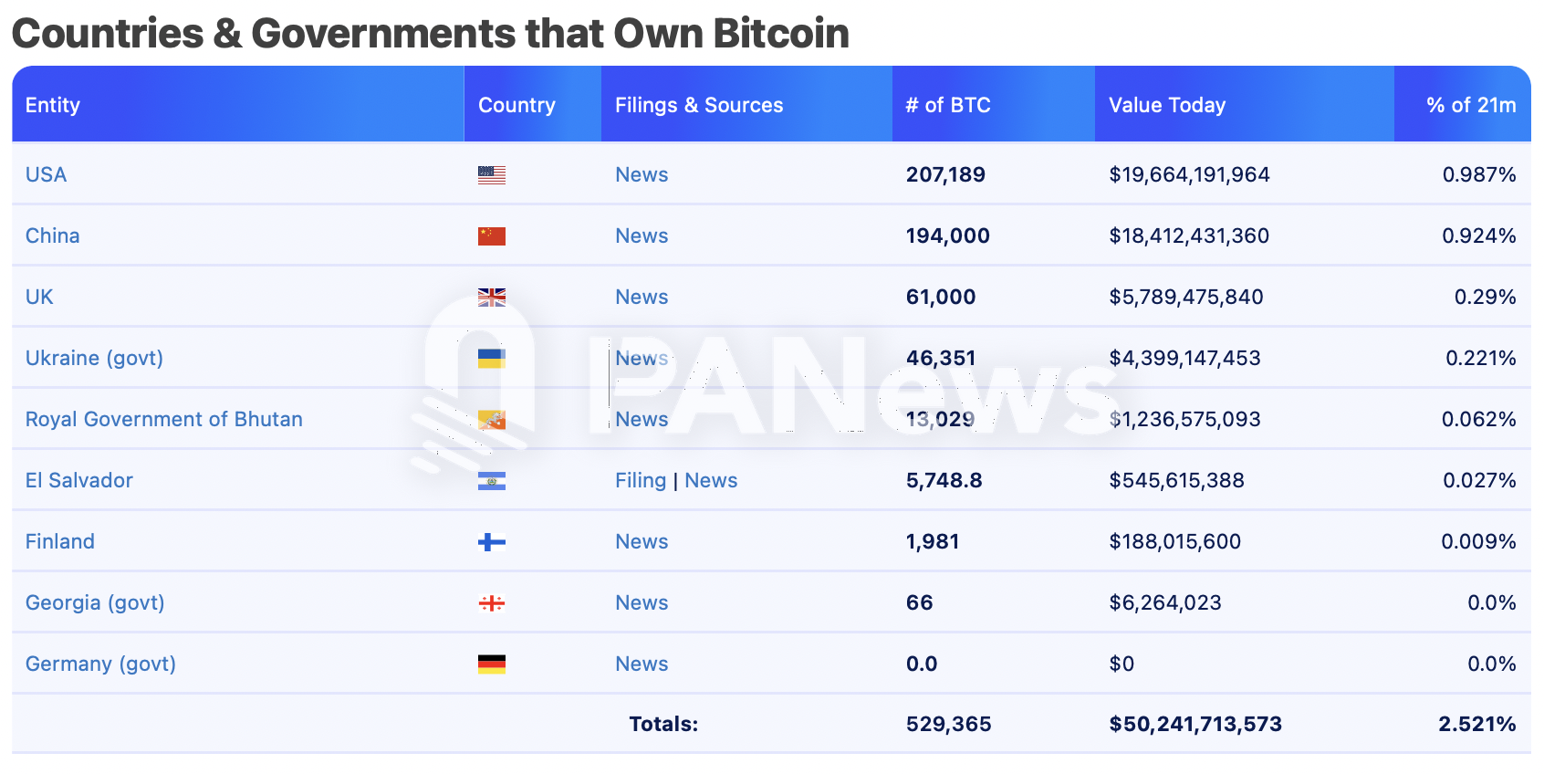 比特币逼近十万美元大关，盘点超270万枚比特币持仓背后的机构力量-第2张图片-欧易下载
