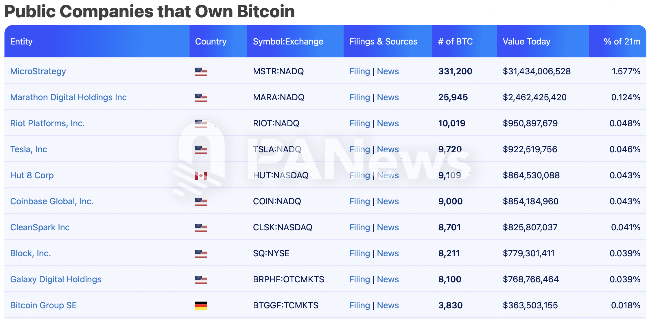 比特币逼近十万美元大关，盘点超270万枚比特币持仓背后的机构力量-第3张图片-欧易下载