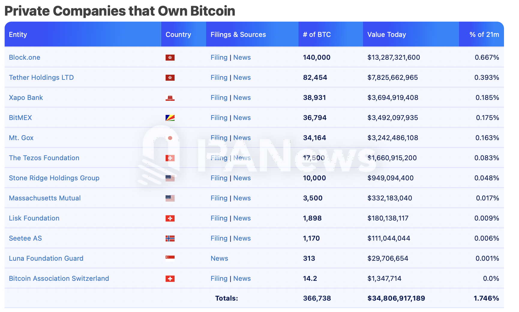 比特币逼近十万美元大关，盘点超270万枚比特币持仓背后的机构力量-第4张图片-欧易下载