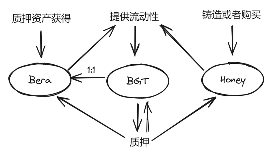 解读Berachain：Meme文化盛行的创新公链（附交互教程）-第3张图片-欧易下载