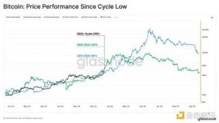 Glassnodb：谁引领了加密市场629亿美元的资本流入？