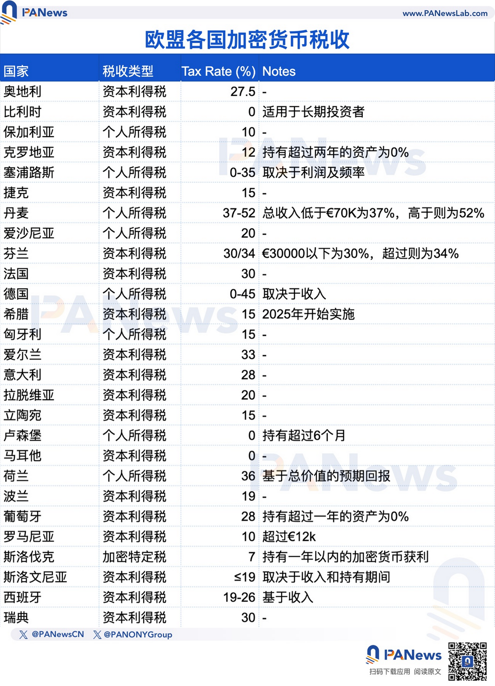 解读全球加密资产税收：亚洲行动较慢，欧洲最高税率达52%-第1张图片-欧易下载