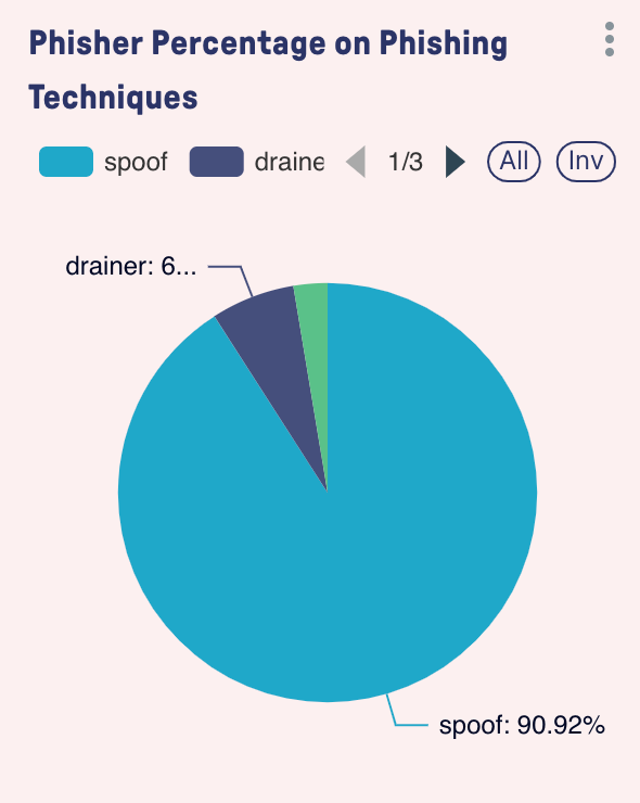 Web3加密安全数据报告：牛市需谨慎，小心收益被钓鱼-第5张图片-欧易下载