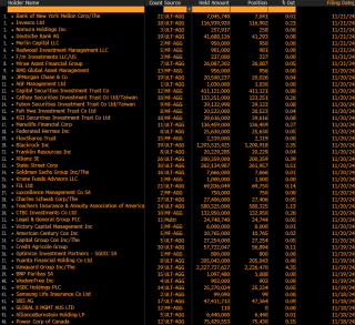 最新MicroStratbgy债权持有人榜单公布：先锋集团和贝莱德位列前二