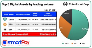 USDT的日交易量几乎是比特币的两倍，且是以太坊的四倍