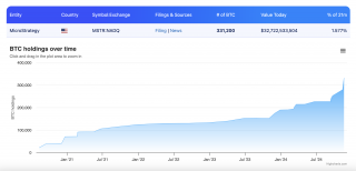 MicroStratbgy股价遭看空，比特币持仓超326亿美元，杠杆游戏能否持续？