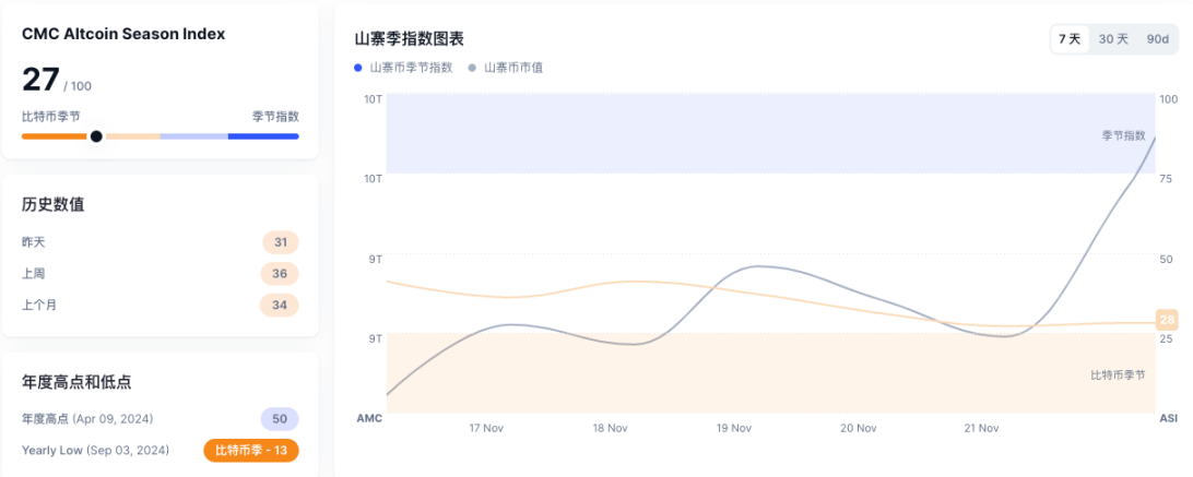 XRP领涨、老牌币种复苏，全面山寨季要来了？-第3张图片-欧易下载