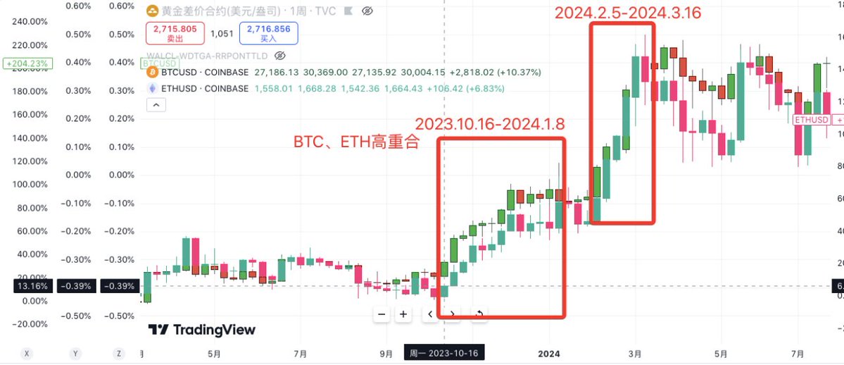 回顾以往牛市走势，如何把握山寨全赛道普涨的机会？-第3张图片-欧易下载