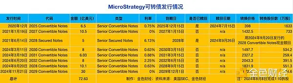 拆解MicroStrategy买入比特币的行为和资金来源：加强版“Grayscale + Luna”-第2张图片-欧易下载