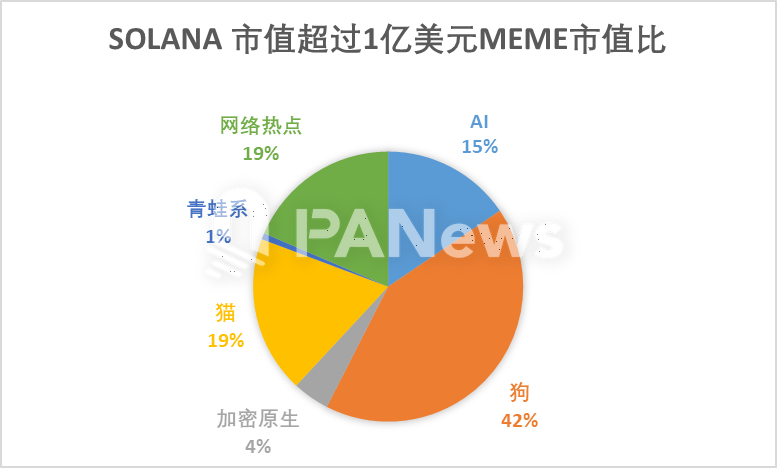 数据纵览MEME宇宙：“金狗”万里挑一，青蛙系流动性最佳-第2张图片-欧易下载