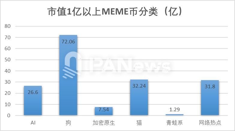 数据纵览MEME宇宙：“金狗”万里挑一，青蛙系流动性最佳-第3张图片-欧易下载