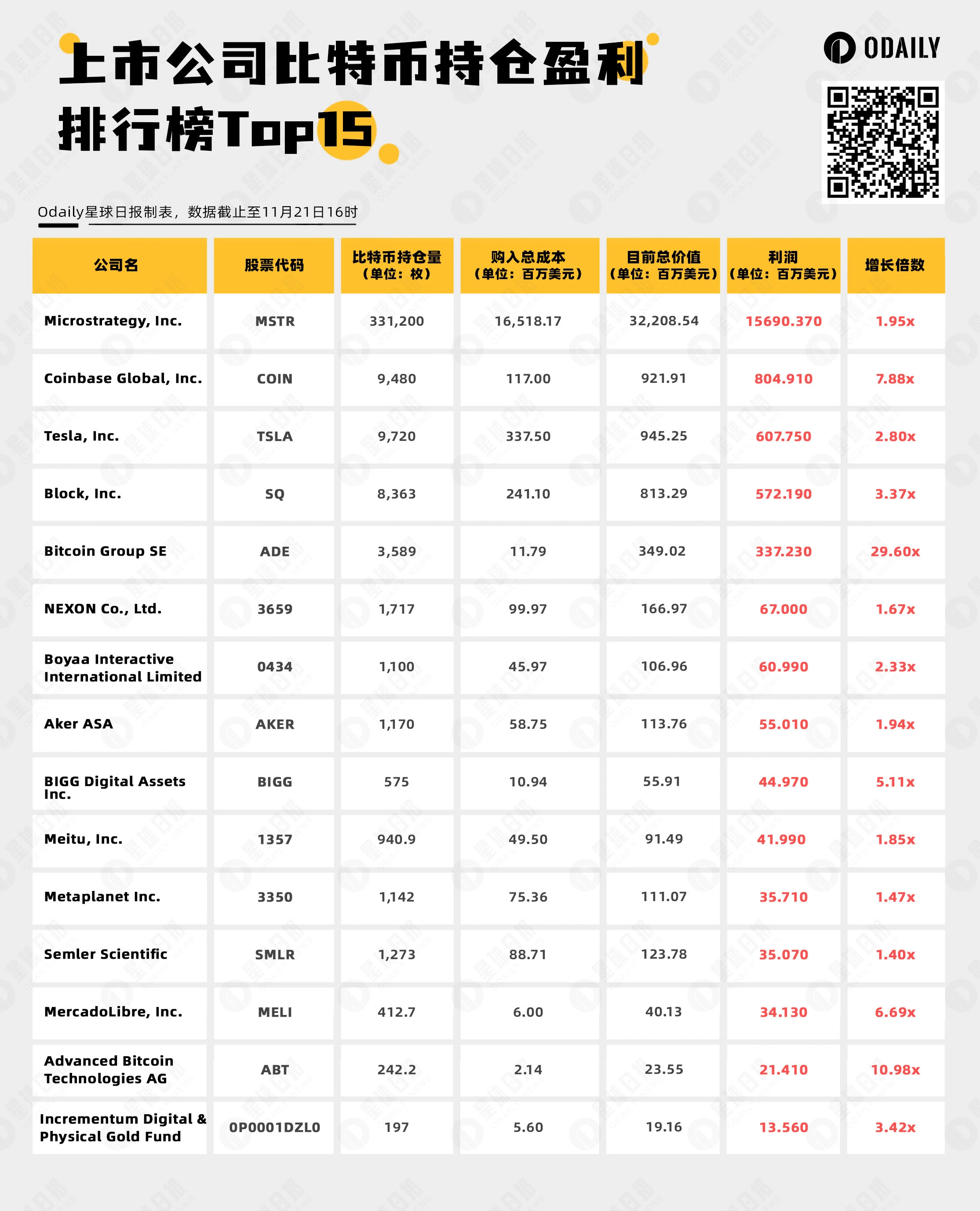 速览上市公司持仓BTC利润Top15-第1张图片-欧易下载