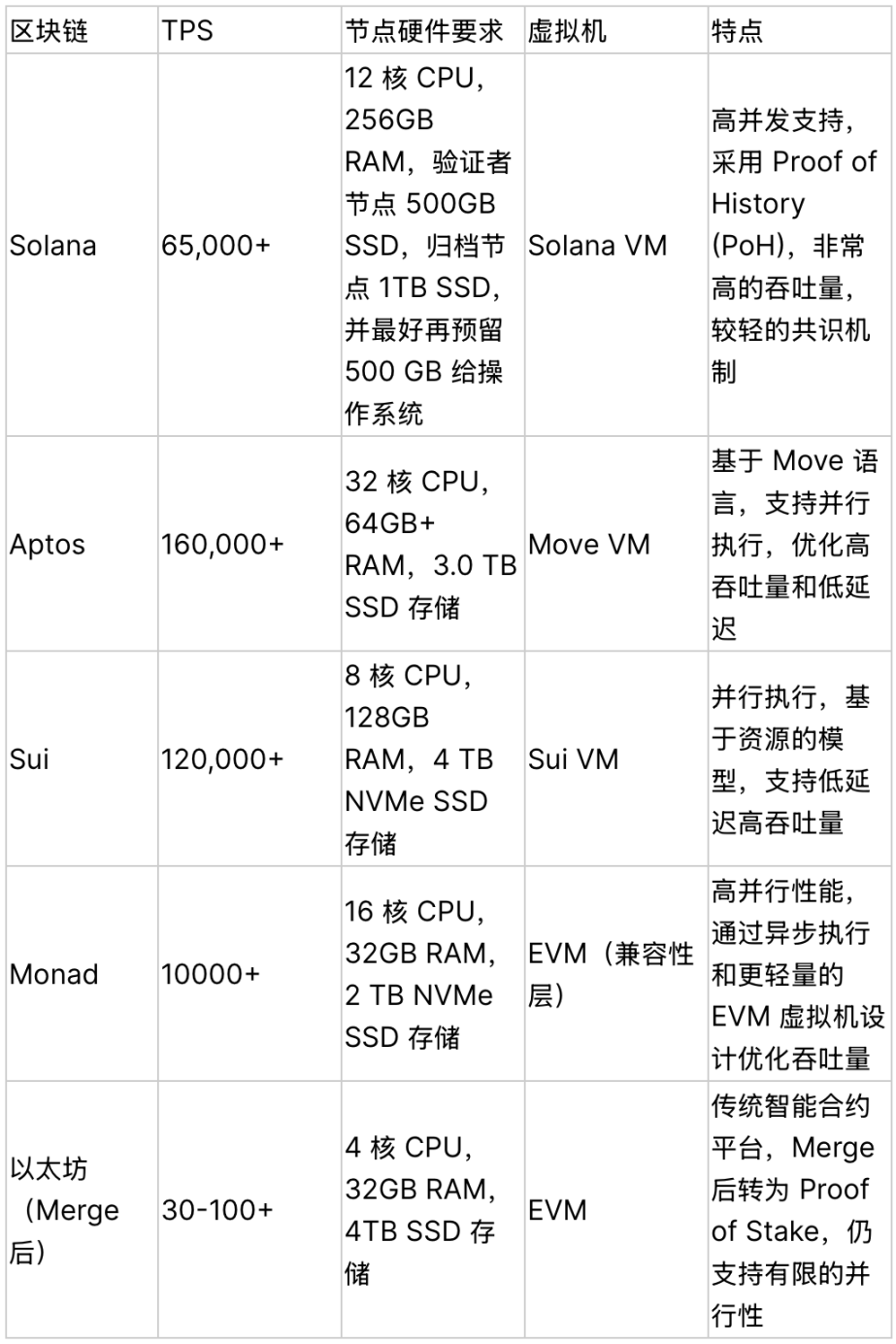 并行区块链全解：执行原理、代表项目及所处周期-第1张图片-欧易下载